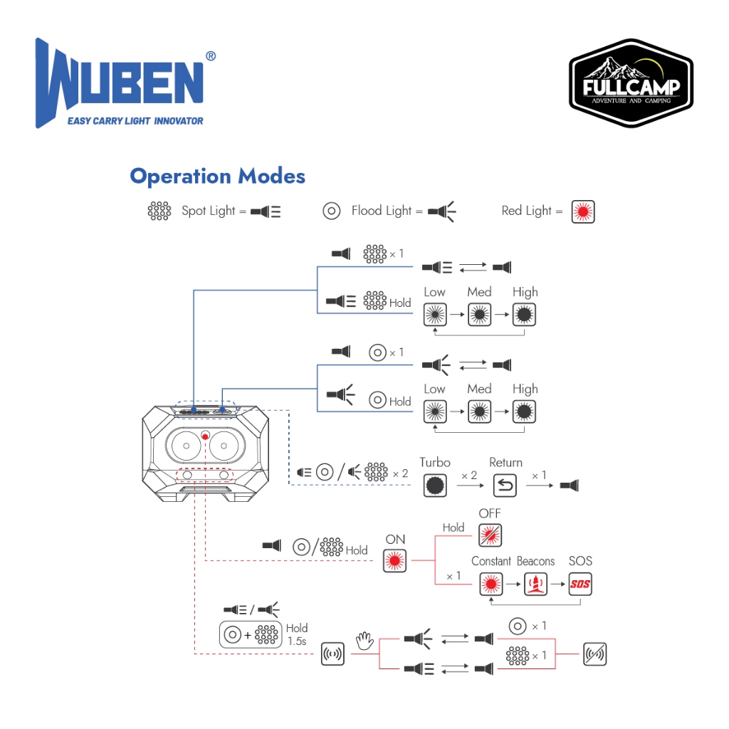 Wuben H4 Multi-function Lighting Headlight ไฟฉายคาดหัว สายวิ่งเทรล แคมป์ปิ้ง เดินป่า นํ้าหนักเบา - รูปที่ 7