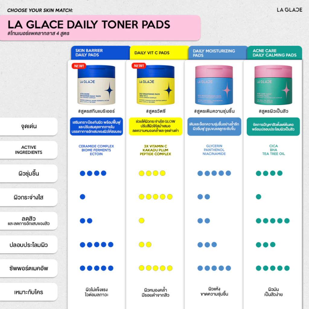 LA GLACE DAILY MOISTURIZING TONER PADS|โทนเนอร์แพดลากลาสสูตรเติมความชุ่มชื้นเร่งด่วน ผิวอิ่มฟู เมคอัพติดทนมากขึ้น thumbnail 4