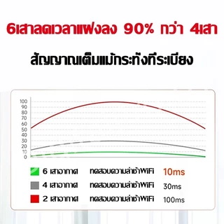 สัญญาณอ่อนที่ไหน ก็เสียบปลั๊กตรงนั้น Wifi Repeater 6เสาอากาศขยาย ขจัดจุดบอดของเครือข่าย 1200Mbps ตัวขยายสัญญาณ
