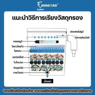 ถังกรองบ่อปลา 5 ลิตร (ออกบน-ออกล่าง) Bonetar ถังกรองน้ำ พร้อมใช้งาน เหมาะสำหรับบ่อขนาด 50-100 ลิตร