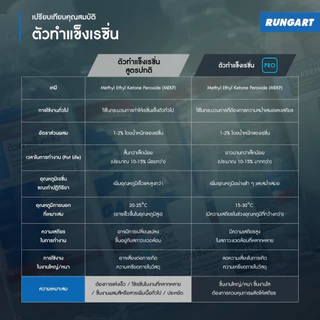 ตัวทำแข็งเรซิ่น ตัวเร่งเรซิ่น RESIN HARDENER ใช้ผสมเรซิ่น อัตราส่วน 1-2% - ขวด 500 กรัม - 1 กก.