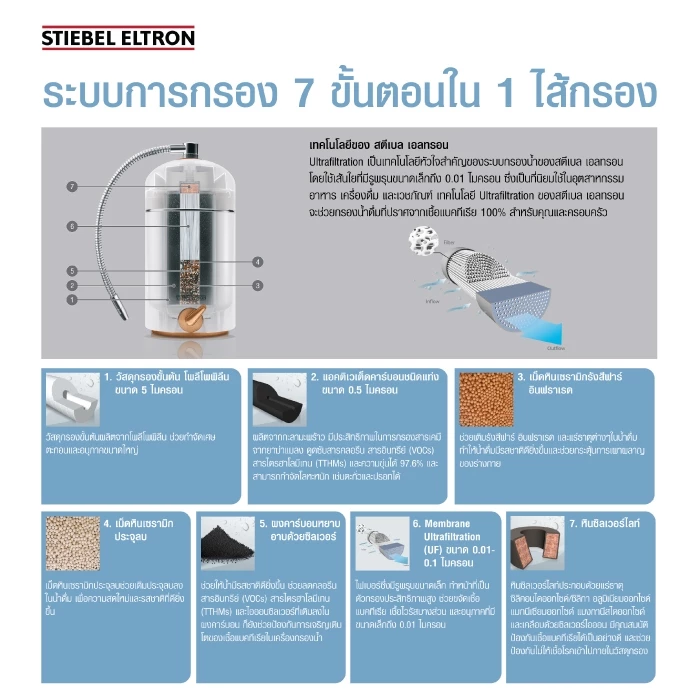 STIEBEL ELTRON เครื่องกรองน้ำดื่ม รุ่น FOUNTAIN 7S ระบบ Ultrafiltration (UF) 7 ขั้นตอนใน 1 ไส้กรอง ติดตั้งง่าย thumbnail 6