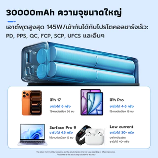 【powerbank มี ccc】พาวเวอร์แบงค์ 30000 แอมป์ 145W ชาร์จเร็ว สายในตัว 70cm Type-C+L จอ TFT HD พกขึ้นเครื่องบินได้ พาวเวอร