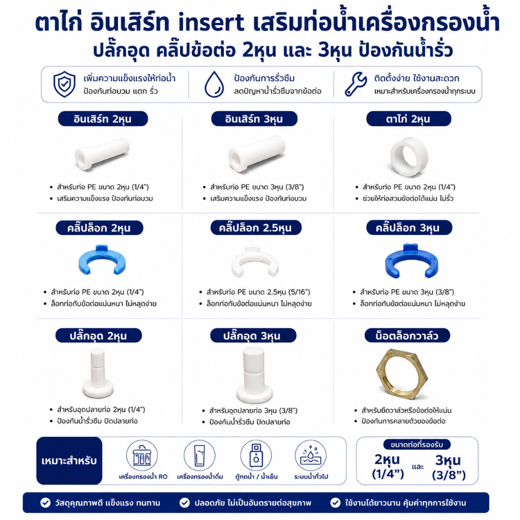 ตาไก่ อินเสิร์ท insert เสริมท่อน้ำเครื่องกรองน้ำ ปลั๊กอุด คลิ๊ปข้อต่อ  2หุน และ 3หุน ป้องกันน้ำรั่ว
