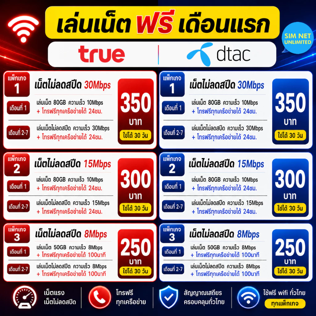 (เล่นฟรีเดือนแรก) ซิมเทพเล่นเน็ตไม่อั้น ความเร็ว 15Mbps +โทรฟรีทุกค่าย (พร้อมใช้ฟรี wifi ทุกแพ็กเกจ)