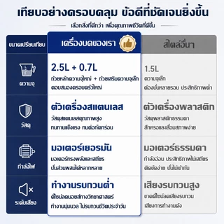 【รับประกัน10ปี】เครื่องปั่นน้ำผลไม้ 3.2L มอเตอร์รอบสูงพิเศษ แถมโถบดเนื้อ ปั่นน้ำแข็งได้ ปั่นสมูทตี้