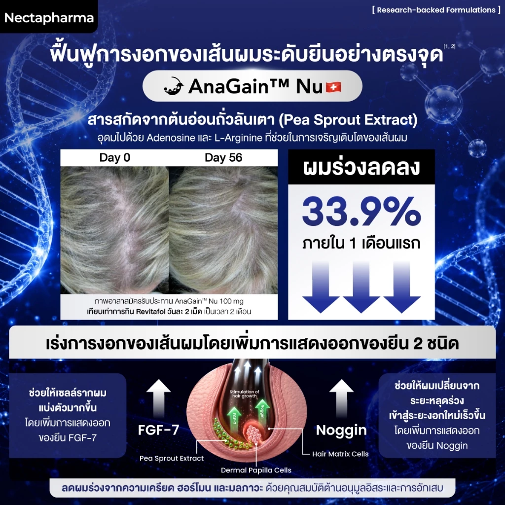 Revitafol วิตามินแฮร์เกิด สูตรใหม่ ลดปัจจัยผมร่วง ช่วยผมงอกใหม่ระดับยีน thumbnail 5