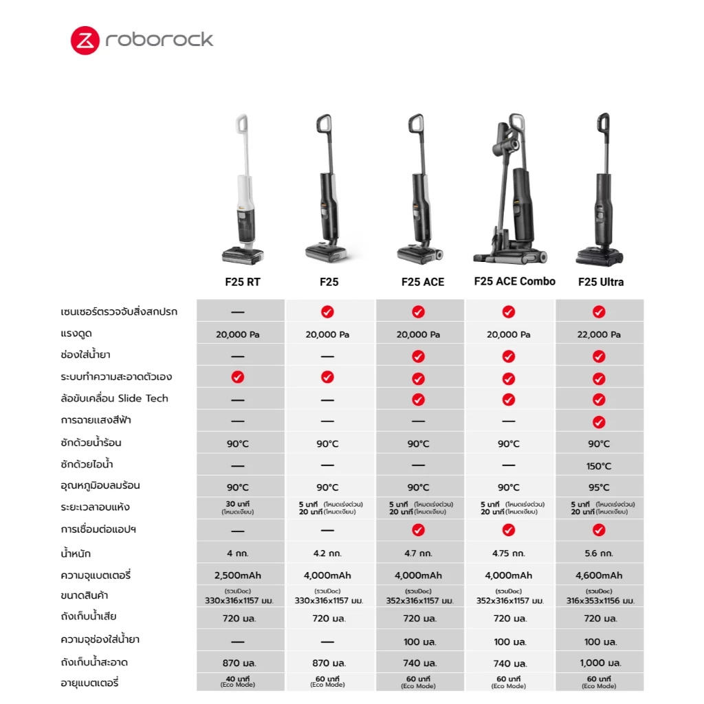 Roborock F25 RT Series เครื่องล้างพื้น ไร้สาย อัจฉริยะ เอนราบ180 องศา พลังดูด 20,000Pa รับประกันสินค้า 2 ปี thumbnail 9