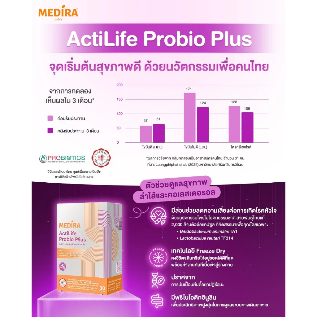 Medira ActiLife Probio Plus โพรไบโอติกส์ มีวิจัยรองรับ! ลดคอเลสเตอรอล ลดการสะสมของไขมันในหลอดเลือด thumbnail 6