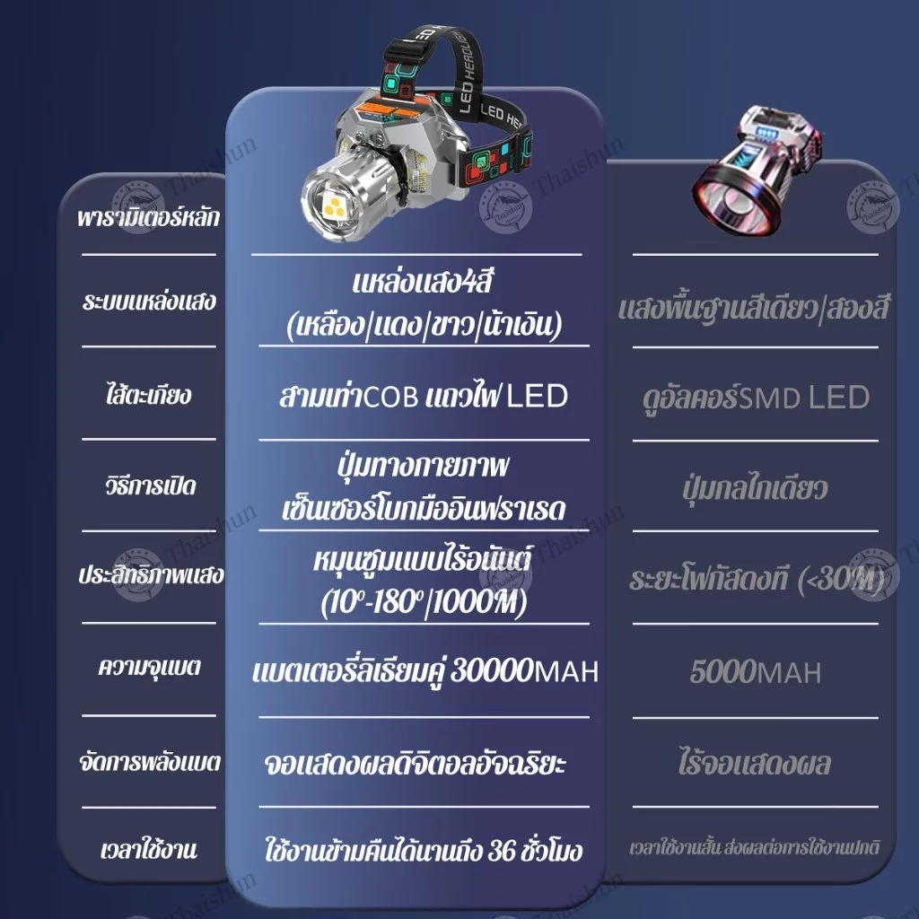 ไฟฉายคาดหัว LED Thaishun thumbnail 10