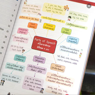 หนังสือ Build Your Basic ปูพื้นฐานแกรมมาร์ เน้นเข้าใจ แบบไม่ท่องจำ