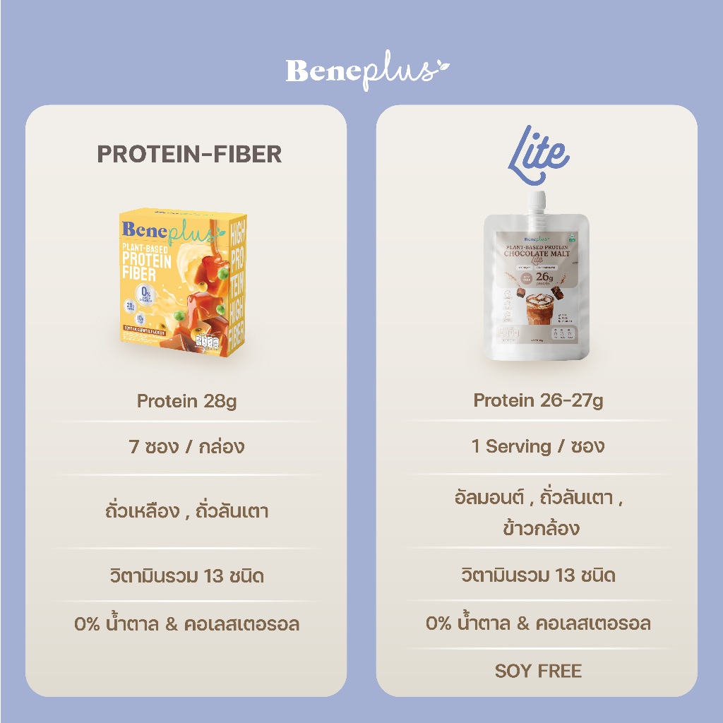 Beneplus Lite Protein (1 ซอง) : รสช็อกโกแลตมอลต์ โปรตีนพืชสูง 26g สูตร Soy Free ช่วยเผาผลาญ ดื่มง่าย ไม่มีน้ำตาล แคลต่ำ - รูปที่ 3