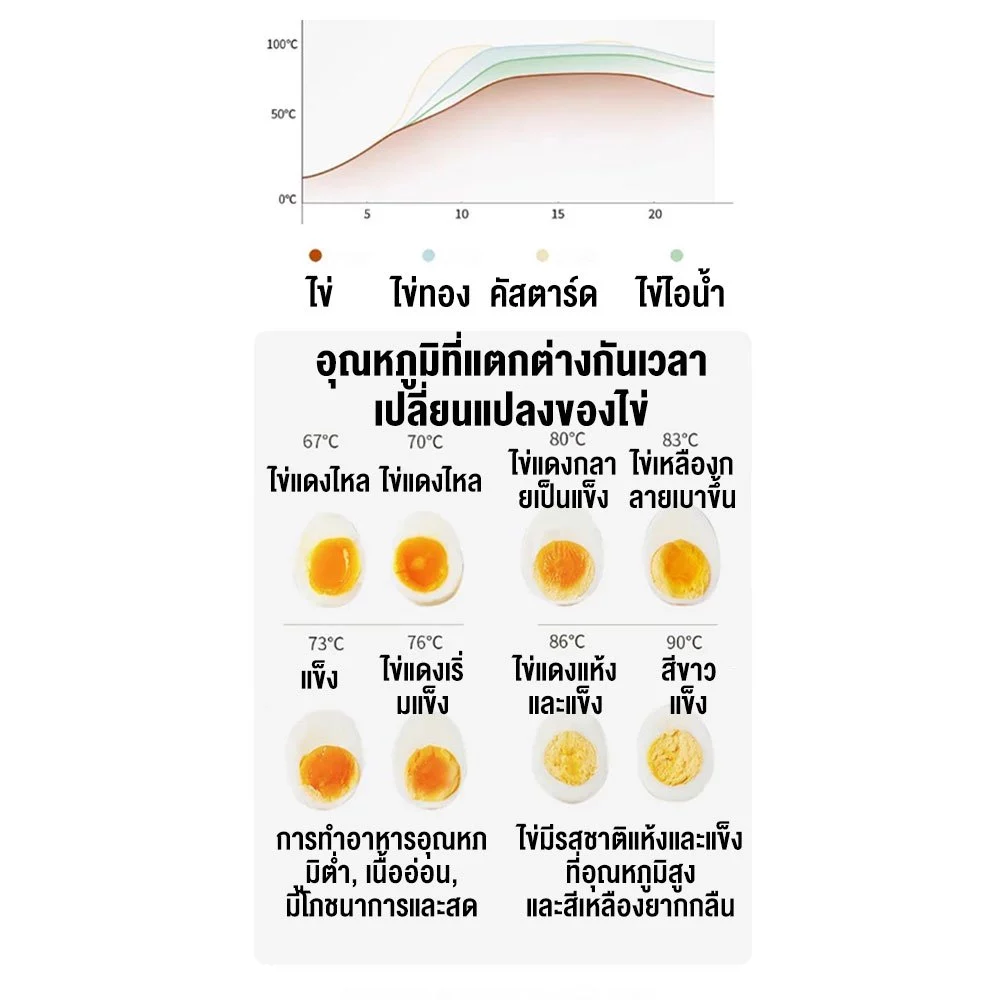 เครื่องต้มไข่ อัตโนมัติ 4ฟอง เครื่องต้มไข่อเนกประสงค์ ใช้งานได้ง่าย ขนาดเล็ก พกพา thumbnail 6
