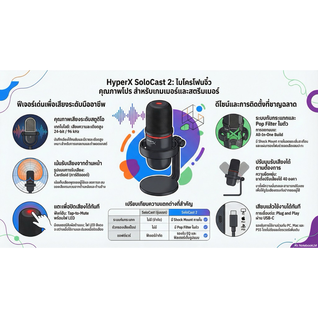 HyperX SoloCast 2 USB Microphone Black ไมโครโฟน (งานส่งอ.)