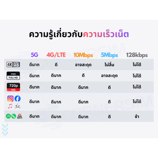 eSIM Vietnam อีซิมเวียดนาม Viettel เน็ต 4G/5G วันละ 5GB นาน 7/15/30 วัน