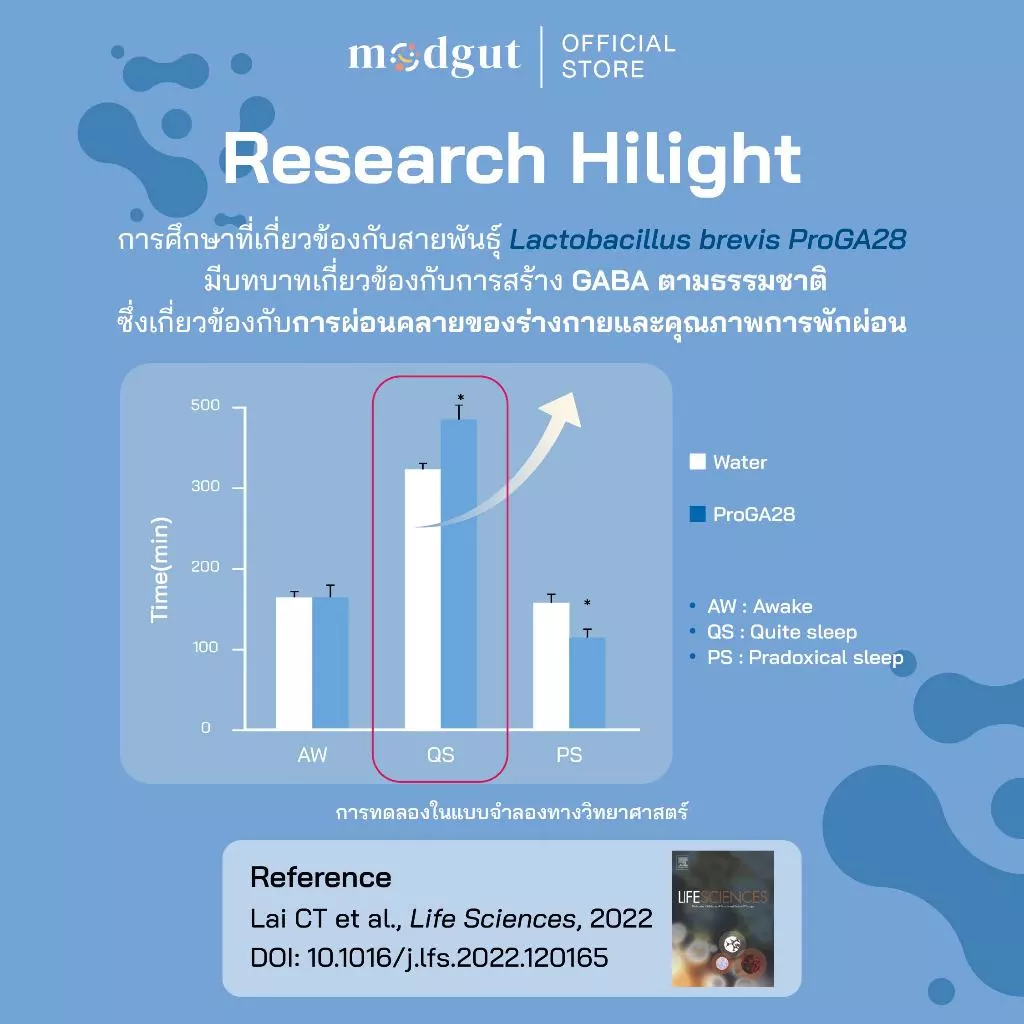 Modgut โพรไบโอติกส์ Probiotics++ สูตร Good Night สำหรับคนหลับยาก เครียด ดูแลการนอน & สมดุลลำไส้ เซตทดลอง 7 ซอง thumbnail 7