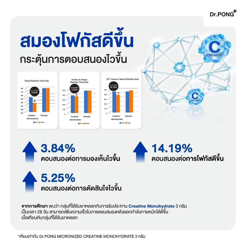 [ช้อปครบ รับฟรี] Dr.PONG MICRONIZED CREATINE MONOHYDRATE ครีเอทีน เพิ่มพลัง ฟิตหุ่น กล้ามเนื้อแน่น ฟื้นตัวไว thumbnail 6