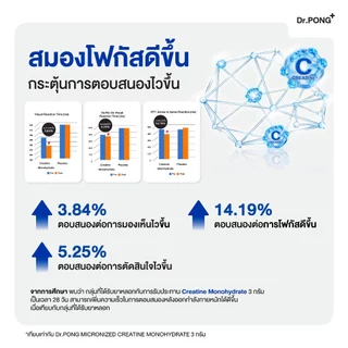 [ช้อปครบ รับฟรี] Dr.PONG MICRONIZED CREATINE MONOHYDRATE ครีเอทีน เพิ่มพลัง ฟิตหุ่น กล้ามเนื้อแน่น ฟื้นตัวไว