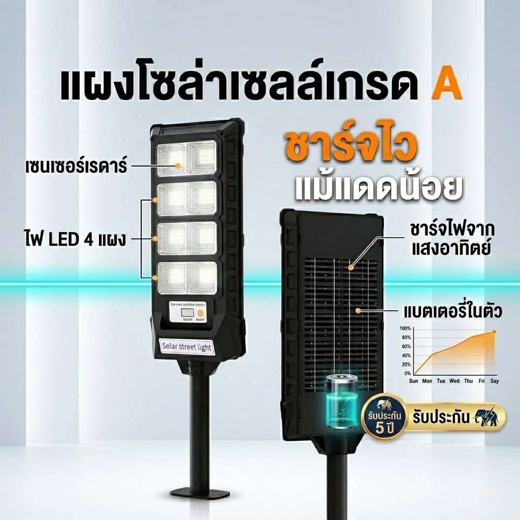 ไฟถนนโซล่าเซลล์ 700000W สว่างยันเช้า ค่าไฟ 0 บาท กันน้ำ IP67 มีเซนเซอร์ ประกัน 5 ปี ราคา ถูกที่สุด ดีลบีเคเค แกลเลอรีภาพที่ 4