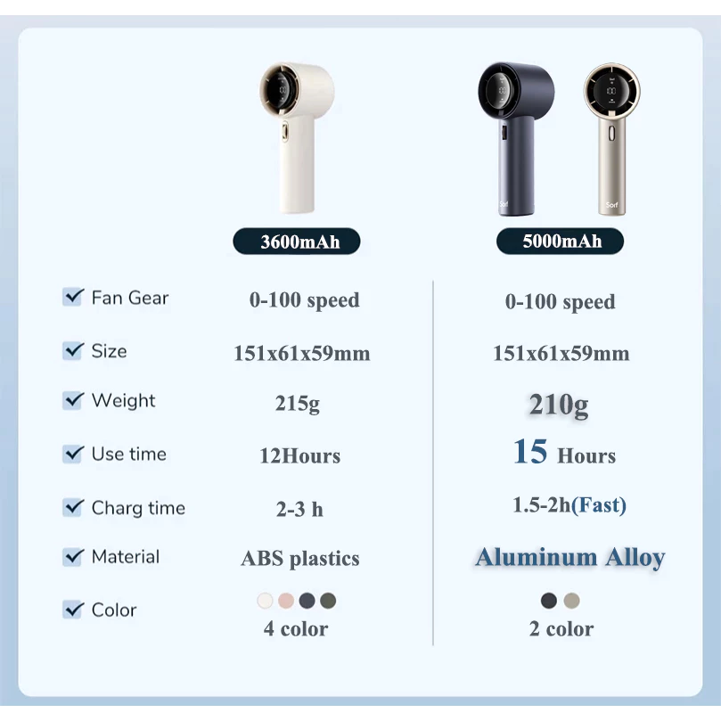 Sorf Portable Handheld Fan A18 Pro พัดลมพกพา thumbnail 3