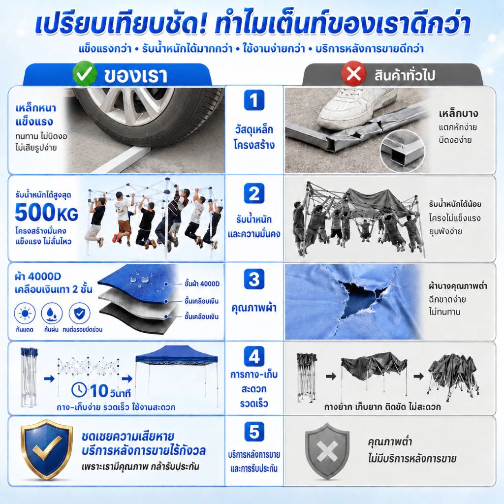 เต็นท์พับ 2x2 3x3 3x6 สำหรับขายของ เต็นท์สนาม thumbnail 3