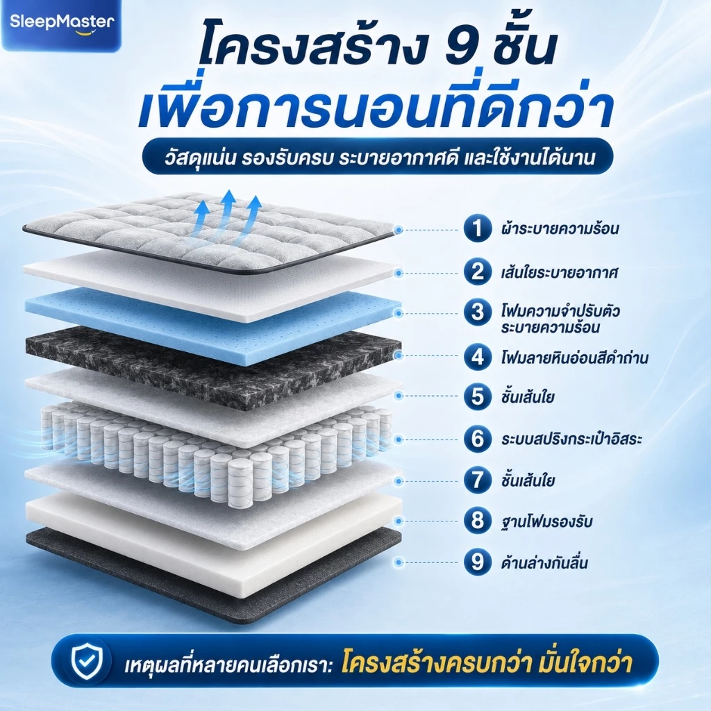 ที่นอนสปริงยางพารา Sleep Master หนา 8/9 นิ้ว thumbnail 4