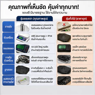 【จัดส่งจากไทย】SUNESYตาชั่งดิจิตอล ชั่งได้1g-30kg จอLED กันน้ำ ใช้ได้ทั้งเสียบสายและไร้สาย เครื่องชั่ง เครื่องชั่งดิจิตอล