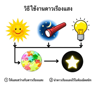 🌟ดาวเรืองแสง เรืองแสงตกแต่งห้อง ส่งไว⭐️