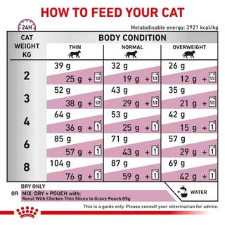 (พร้อมส่ง) Royal Canin Cat : Renal 4 kg อาหารเม็ดแมวโรคไต