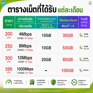 (เล่นฟรีเดือนแรก) ซิมเทพ AIS เล่นเน็ตไม่อั้น ความเร็ว 1000Mbps (ใช้ฟรี AIS Super wifi ทุกแพ็กเกจ)