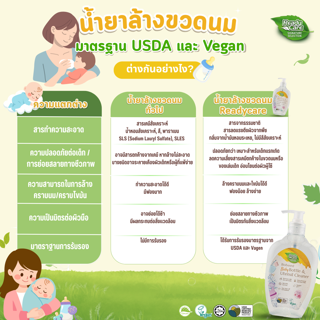 RCSS Readycare ผลิตภัณฑ์น้ำยาล้างขวดนม&ของเล่นเด็กไบโอเบส 600ml ปลอดภัยต่อเด็กและสิ่งแวดล้อม — صورة 5