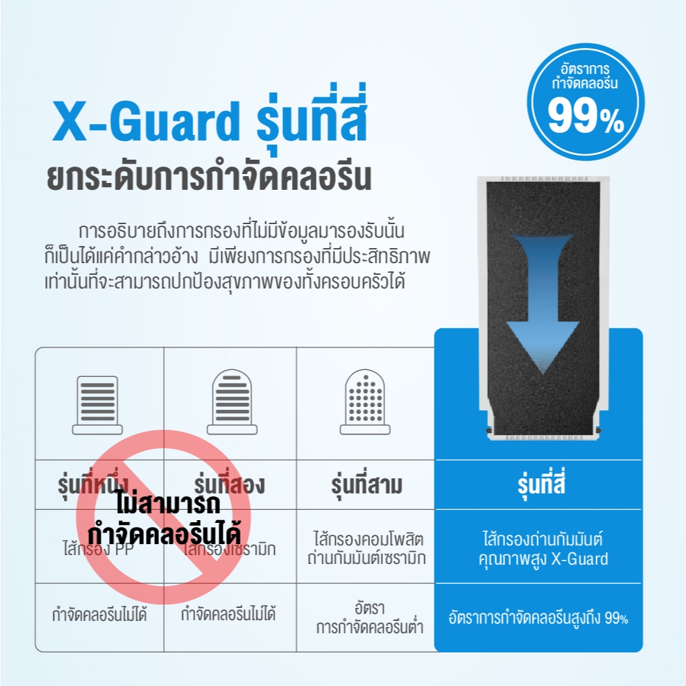 Philips Water AWP3704 AWP3705 AWP3751 AWP3752 เซตหัวก๊อกกรองน้ำ พร้อมไส้กรองแท้ กรองละเอียด น้ำสะอาด - รูปที่ 3