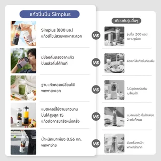 Simplus เครื่องปั่นพกพาไร้สาย 800mL ปั่นเร็ว 10 วิ ชาร์จเร็ว 1.5 ชม. สำหรับฟิตเนส แคมป์ปิ้ง ZZJH013