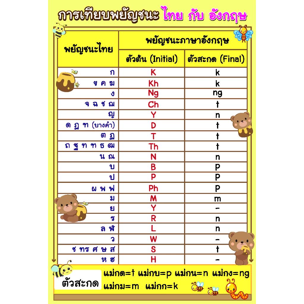โปสเตอร์ 13x19 นิ้ว : การเทียบพยัญชนะ ไทยกับอังกฤษ