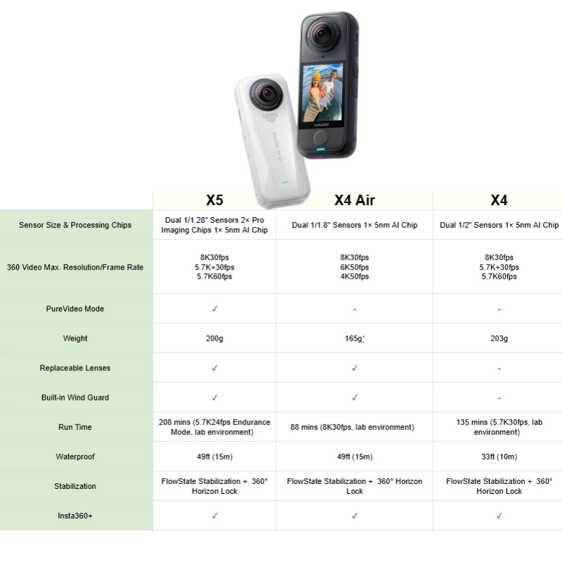 【Ready To Ship 】Insta360 X4 Air กล้องแอคชั่น Sensor 1/1.8" กันน้ำ15m ถ่ายวิดีโอ 8K ประกัน1ปี thumbnail 4