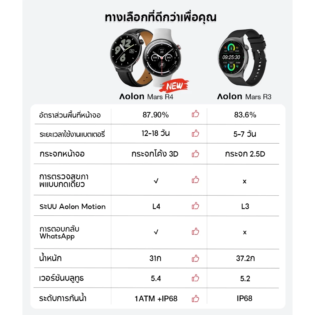 【ใหม่】Aolon Mars R4 สมาร์ทวอทช์ 31ก smartwatch หน้าจอ 3D นาฬิกา 1.43'' AMOLED นาฬิกาสมาร์ทวอทช์ AGPS นาฬิกาสุขภาพ thumbnail 3