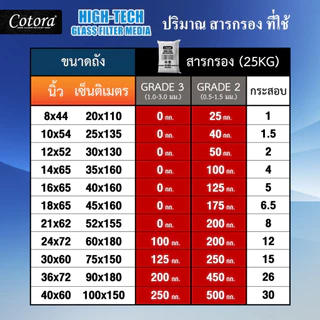 [ของแท้ 100%] ✅ NatureWorks x Cotora สารกรองน้ำคุณภาพสูง (เกรด0-2) (เกรดรองพื้น) อายุการใช้งาน 15 ปี ( 20 / 25 กิโลกรัม)