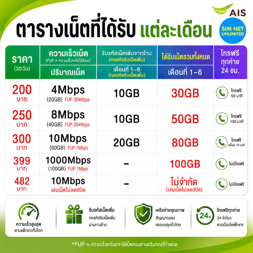 ชิมเทพ AIS เน็ตไม่จำกัด ความเร็ว 6Mbps, 15Mbps, 20Mbps (ซิมต้องเติมเงินสมัครโปรก่อนใช้งานเน็ต) thumbnail 6