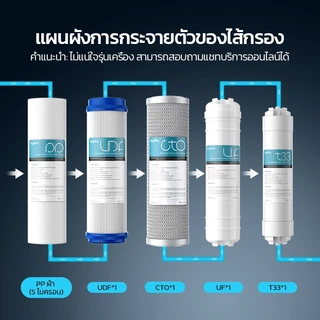 ชุดไส้กรองเครื่องกรองน้ำระบบ UF ระดับ 5 ขนาด 10 นิ้ว ใช้งานทั่วไป กรองละเอียด 0.01 ไมครอน สามารถดื่มได้โดยตรง รวม 5 ชิ้น