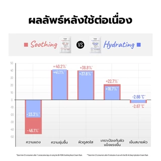 Formulogic: BarrierGuard B5-HA Deep Hydration & B5-PDRN Soothing Boost Cream Mask มาสก์เนื้อครีมเพื่อการปลอบประโลมผิว