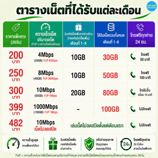 ซิมเทพ AIS เล่นเน็ตไม่อั้น ความเร็ว 8Mbps, 10Mbps, 1000Mbps (ซิมต้องเติมเงินสมัครโปรก่อนใช้งานเน็ต)