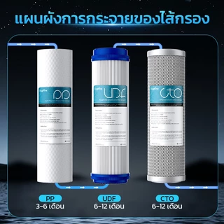 ไส้กรอง Set 3 ขั้นตอน ขนาด 10 นิ้ว ไส้กรองน้ำ 3 ขั้นตอน ชุดไส้กรองน้ำ มาตรฐาน 10" PP, UDF(GAC),CTO