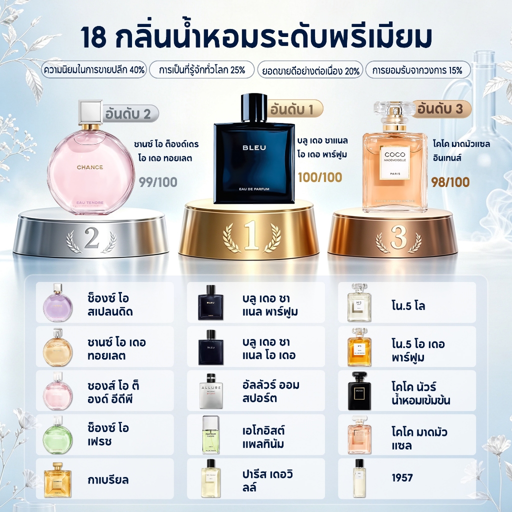 น้ำหอมพกพา Bleu & Coco Mademoiselle & Gabrielle EDP 2ml/5ml/10ml น้ําหอม unisex น้ําหอมผู้หญิง
