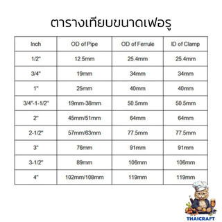 ปะเก็นยางซิลิโคลนสำหรับเฟอรูล Ferrule silicone Beaded Seal, SILICONE GASKET ขนาด 3/4" / 1" / 1.5" / 2" / 3" / 4" / 5"