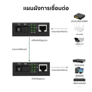 Upliftish ของแท้ Media Converter 10/100/1000 Mbps HTB-3100 (A+B)-20KM / Single-mode Single-fiber มีเดีย คอนเวอร์เตอร์