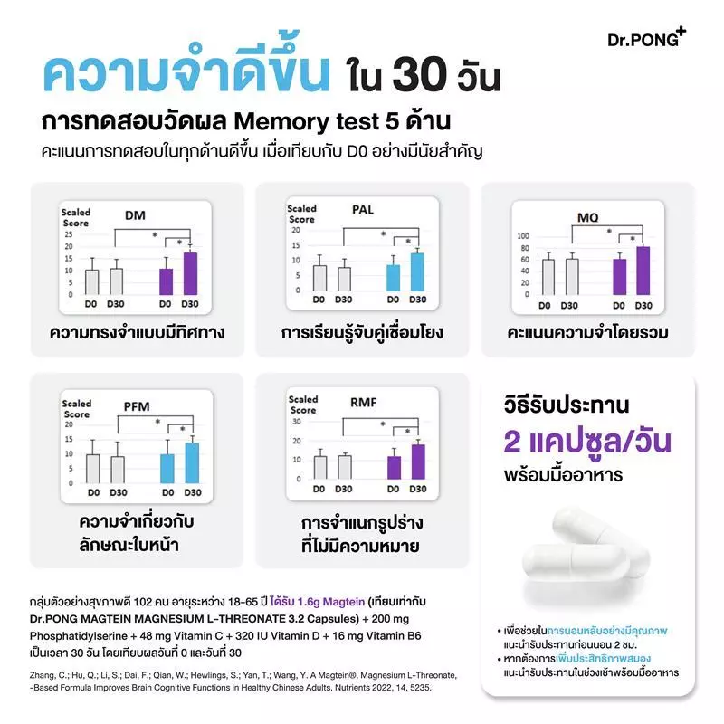 [ช้อปครบ รับฟรี] Dr.PONG Magtein® Magnesium L-Threonate 500 mg  แมกนีเซียมเพิ่มประสิทธิภาพสมอง หลับสบาย ลดวิตกกังวล thumbnail 9
