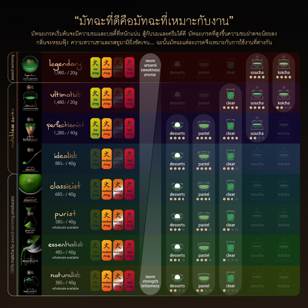 Peace Oriental Teahouse ผงชาเขียวมัทฉะ เกรด Essentialist 40g