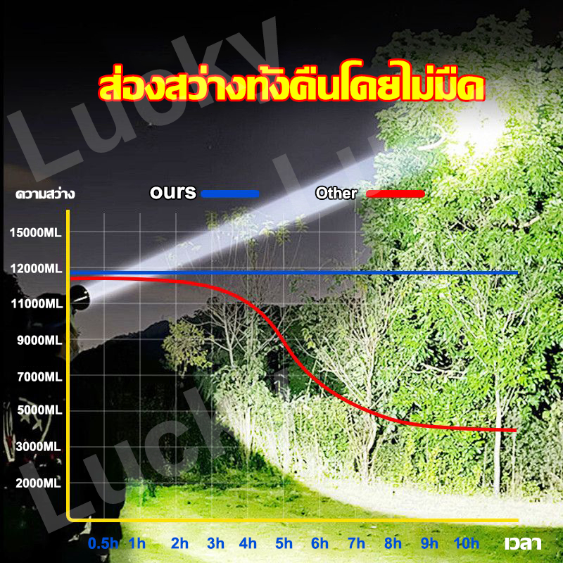 COD ไฟฉายคาดหัว M19 500W 10000mAh IPX68 ไฟฉายฉายคาดศีรษะ ไฟเครื่องบิน ไฟคาดหัว ไฟฉายเครื่องบิน ความสว่างสูง ไฟฉายฉายคาด - รูปที่ 6