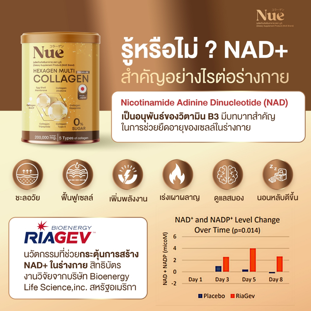 Special Promotion โปรโมชั่น สุดคุ้ม! - Nue Collagen มัลติคอลลาเจน เกรดพรีเมียม 6 ชนิด สุดยอด 5 นวัตกรรมสารสกัดระดับโลก - รูปที่ 3