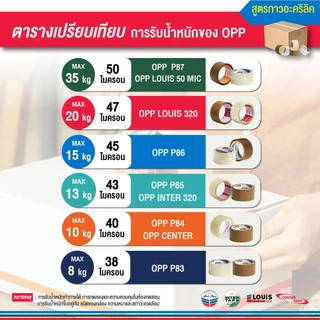 LOUIS TAPE เทปโอพีพี เทปปิดกล่อง OPP Tape (P85) 2 นิ้ว x 100 หลา กาวอะคริลิค (36 ม้วน/ลัง)